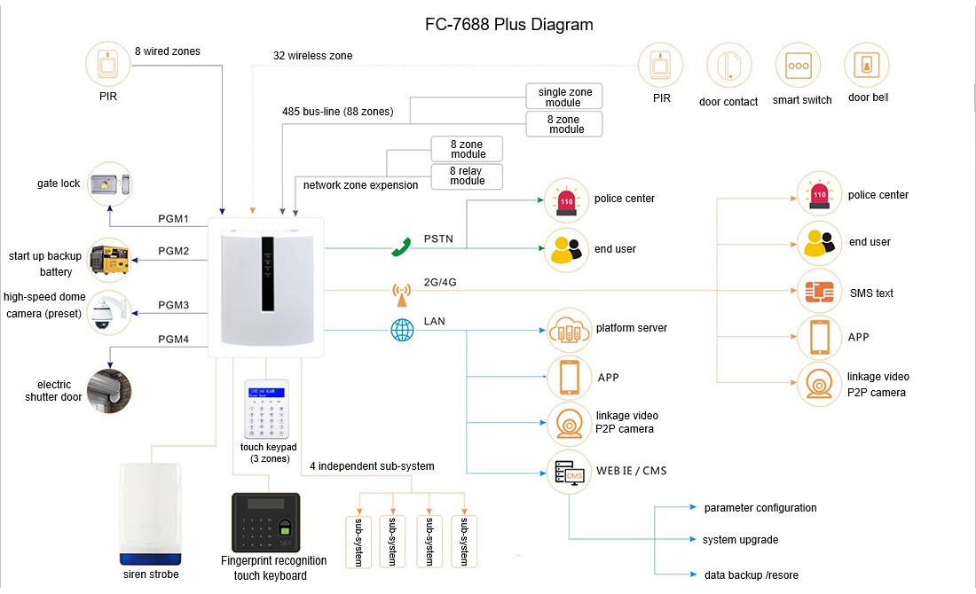 Commercial security solution